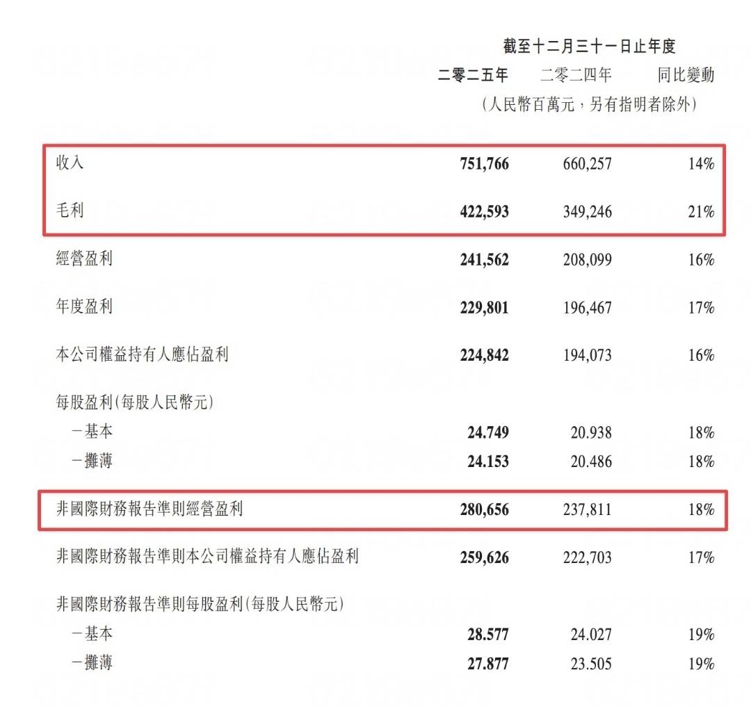 腾讯2025年营收达7518亿元,腾讯云全年实现规模化盈利_混元_游戏_同比增长