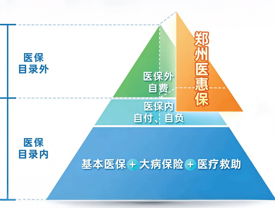 续保提醒|2026年度郑州医惠保参保人数超60万!_保障_医保_基本