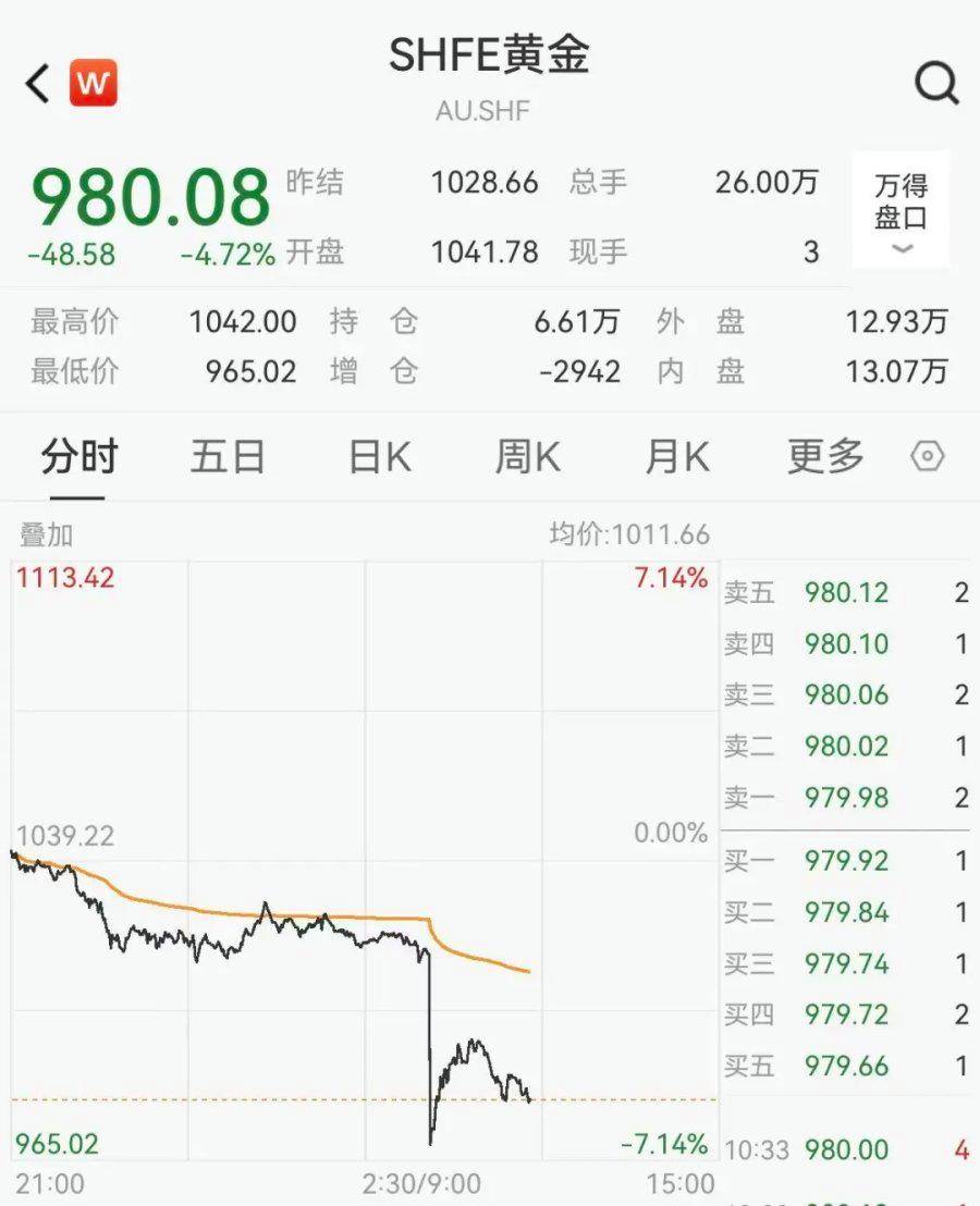 国内金价跌破1000元，上金所紧急通知