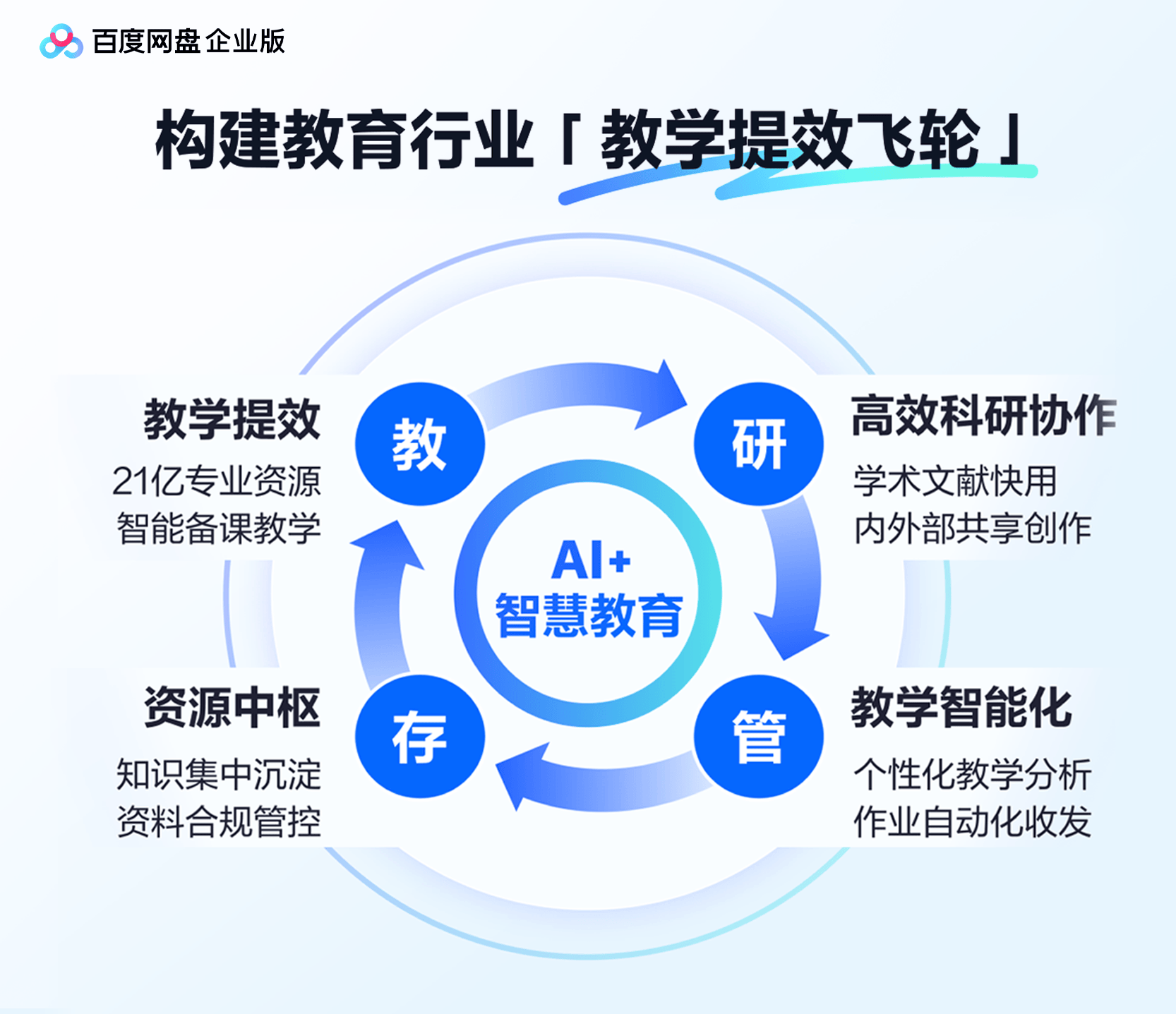 百度网盘企业版推出“智慧教育一体化解决方案” ，破解教育数智化落地难题