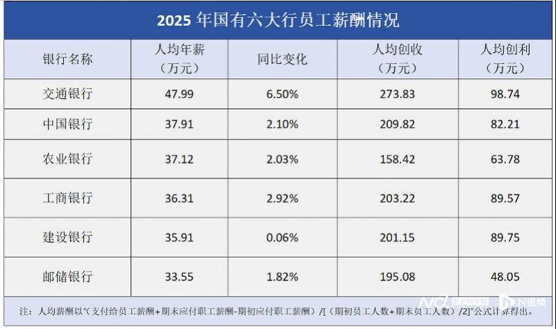 六大行去年人均年薪33万至48万，交行领跑、中行农行随后