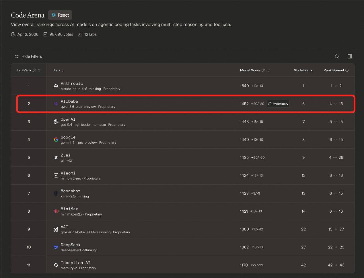 机构发布大模型盲测榜单:阿里千问3.6拿下中国最强编程模型