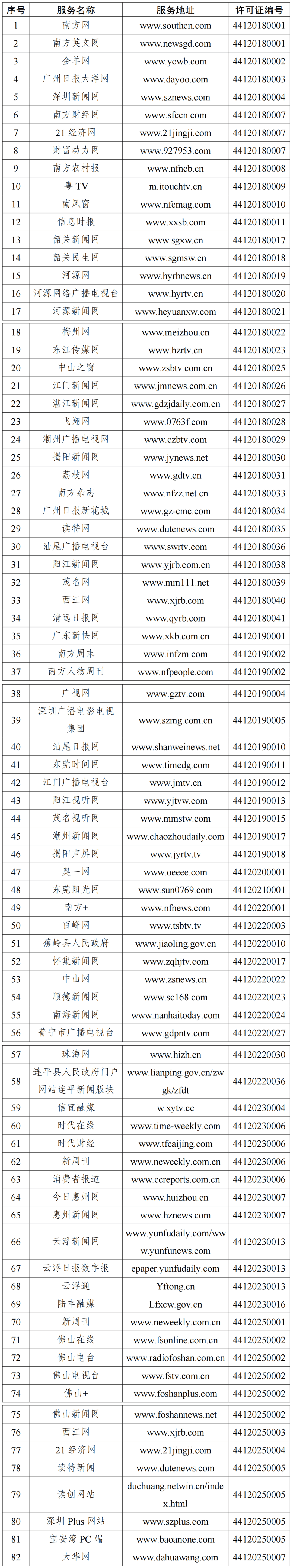 广东省互联网新闻信息服务单位许可信息（截至2026年3月31日）