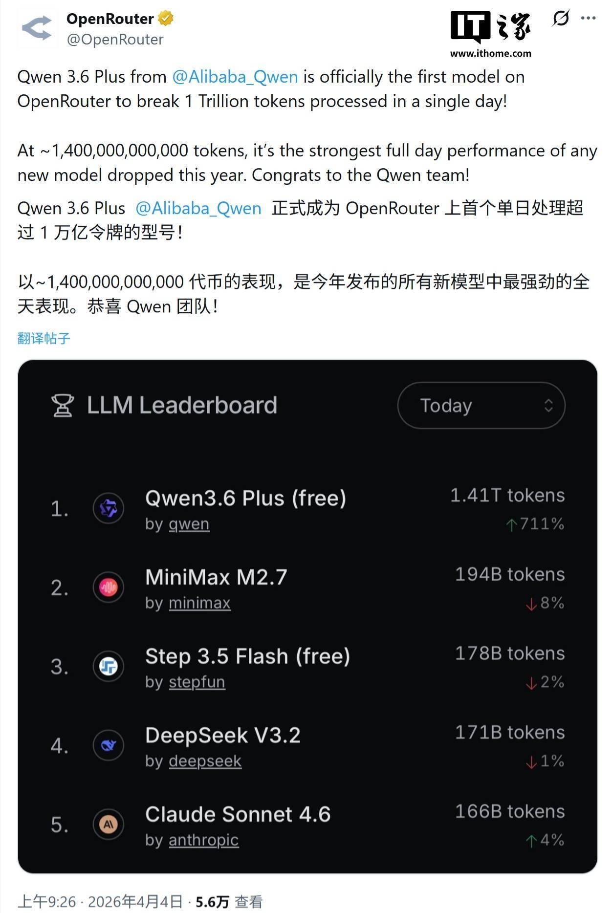 1.4万亿词元!阿里Qwen3.6-Plus刷新OpenRouter日调用量纪录