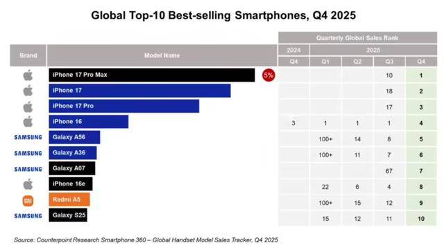 Counterpoint：2025 Q4 全球手机销量苹果领跑，三星紧随，小米上榜_iPhone_机型_Max