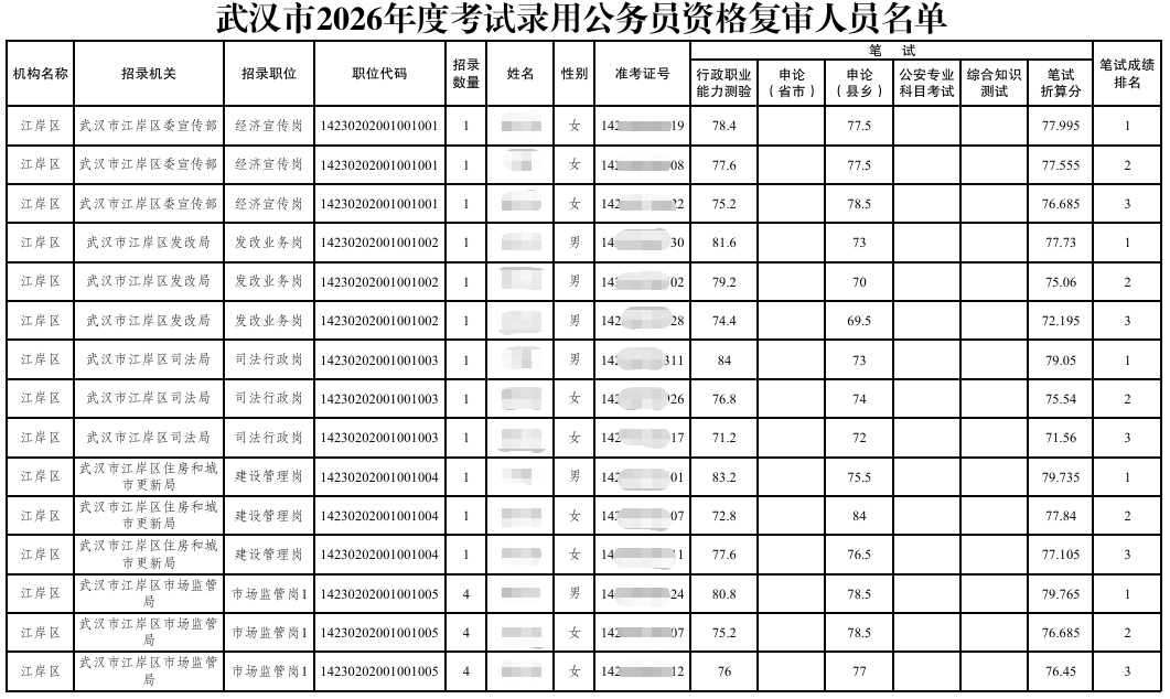 2026湖北省考资格复审名单出炉！成绩排名/复审安排→_考试_武汉市_具体安排