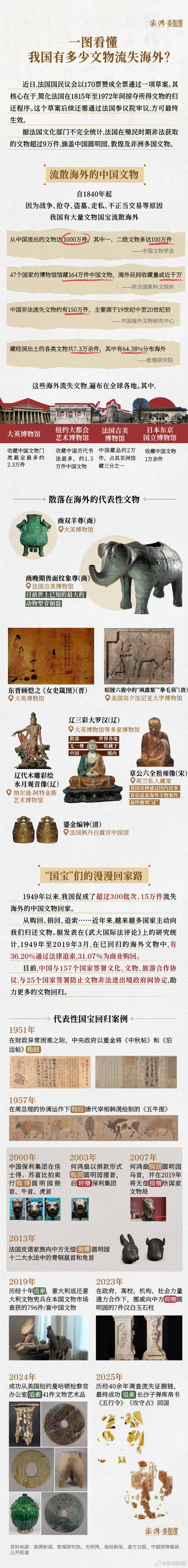 一图看懂｜中国到底有多少文物流失海外？_法国国民议会_统计_我国