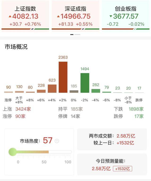 每日收评沪指震荡走高涨0.76%，商业航天概念卷土重来，光纤、液冷等反复活跃
