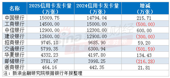 信用卡密集停发背后：交行、工行一年少约500万张，五家大行不良率抬升
