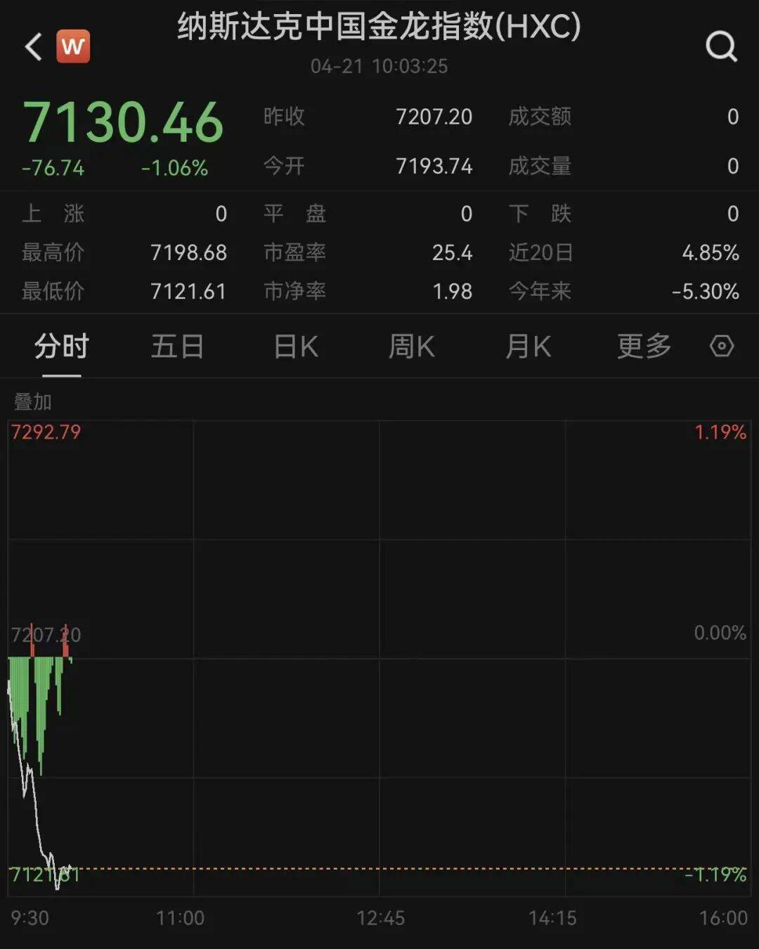 美股三大指数全红，超3000只个股上涨，中国金龙指数逆势跌超1%！库克卸任CEO，苹果跌近1%；油价、金银也在跌｜美股开盘