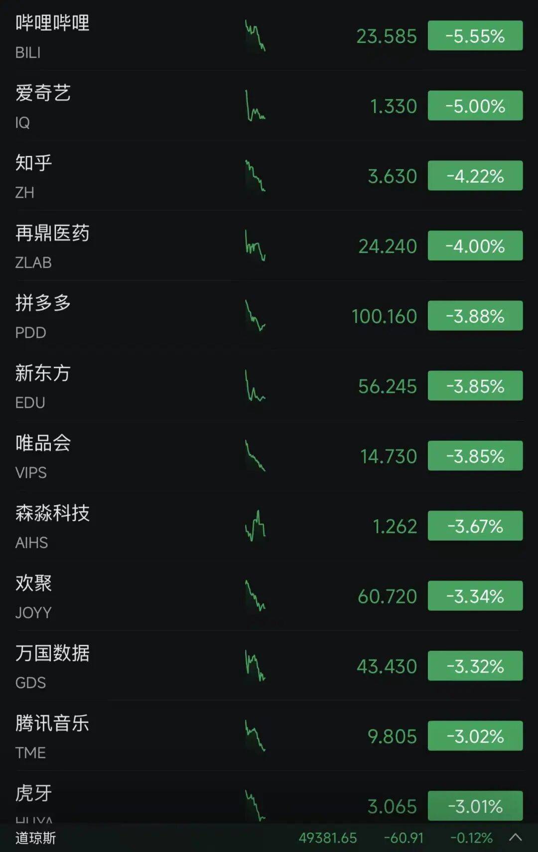 深夜突发！美股三大指数全线转跌，中国金龙指数下挫2%，中概股集体下跌，黄金白银跳水，油价直线拉升｜盘中速报