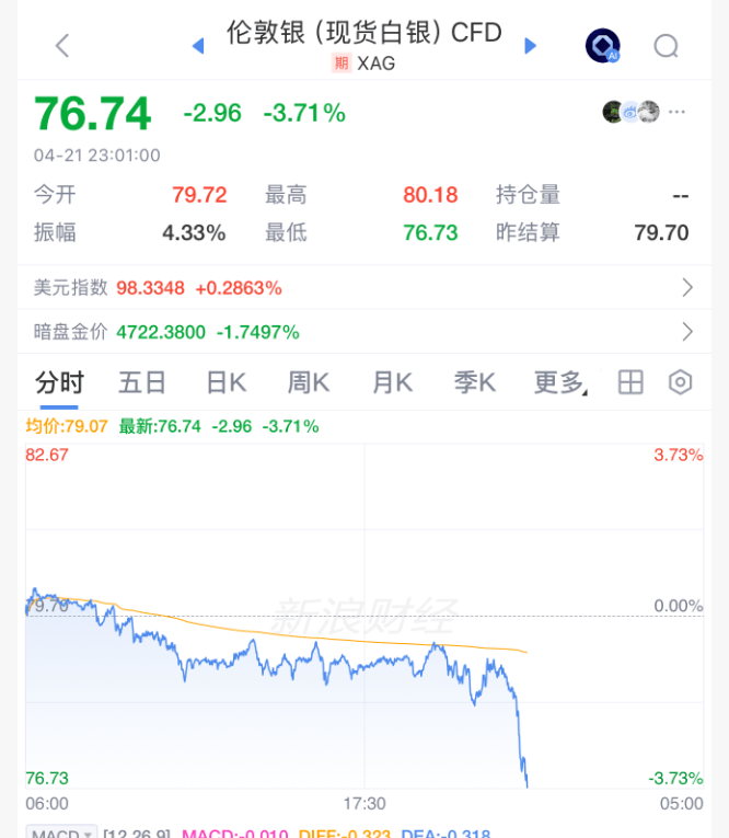 刚刚！直线跳水