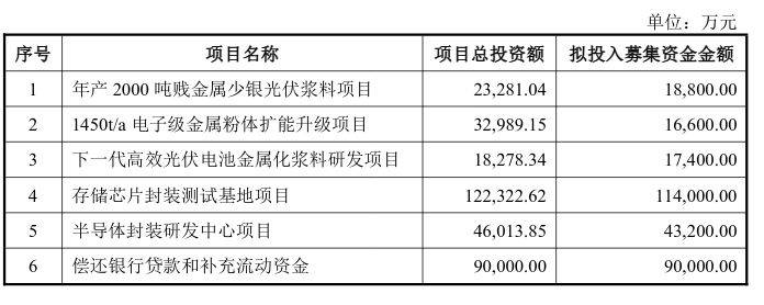 光伏材料龙头也要“跨界”半导体！帝科股份拟募资30亿元，超半数加码半导体与存储芯片封测