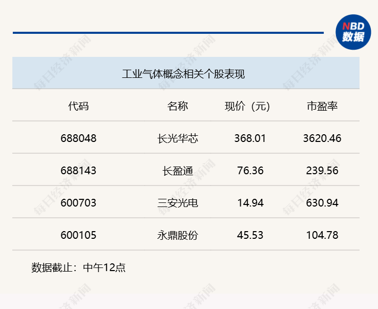 半日上涨0.24%，沪指逼近4100点大关