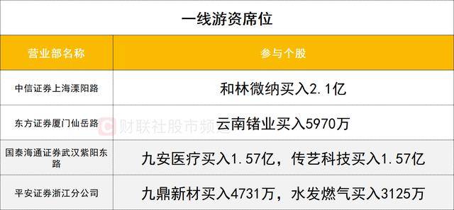 数据看盘超14亿元资金出逃东山精密 游资联手机构抢筹九安医疗