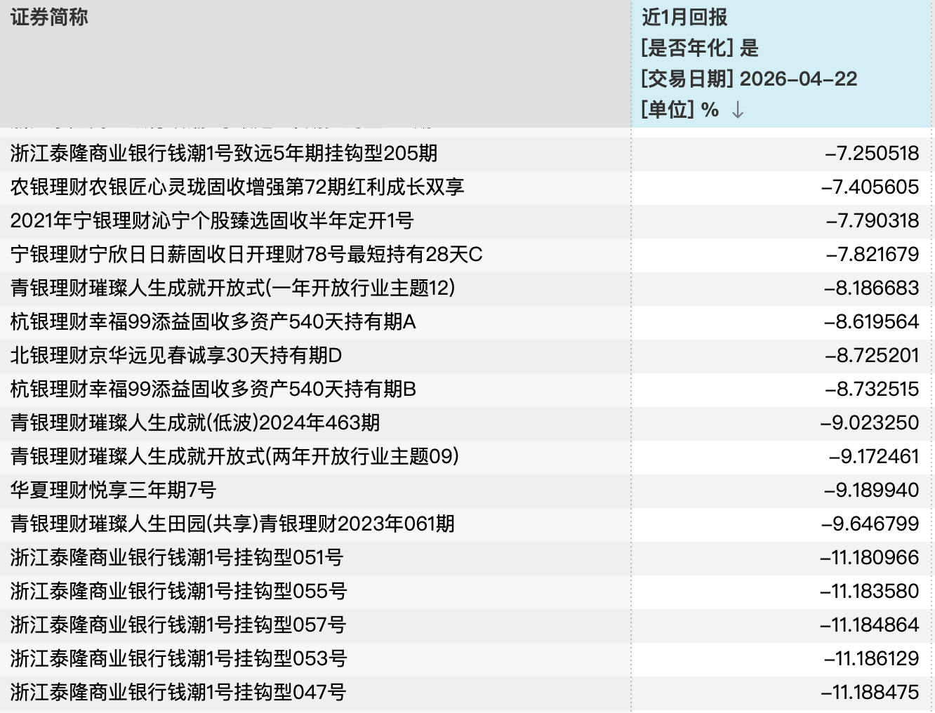 刚买就亏，银行理财不香了？年内超40只产品发行失败，有固收理财近1月年化回报低至