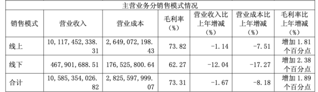 珀莱雅上市后年度营收净利首次双降，今年一季度净利3.67亿元降超6%