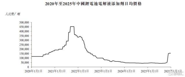 华盛锂电赴港IPO，专注于锂电池电解液添加剂，报告期内持续亏损
