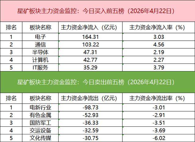 数据看盘超14亿元资金出逃东山精密 游资联手机构抢筹九安医疗