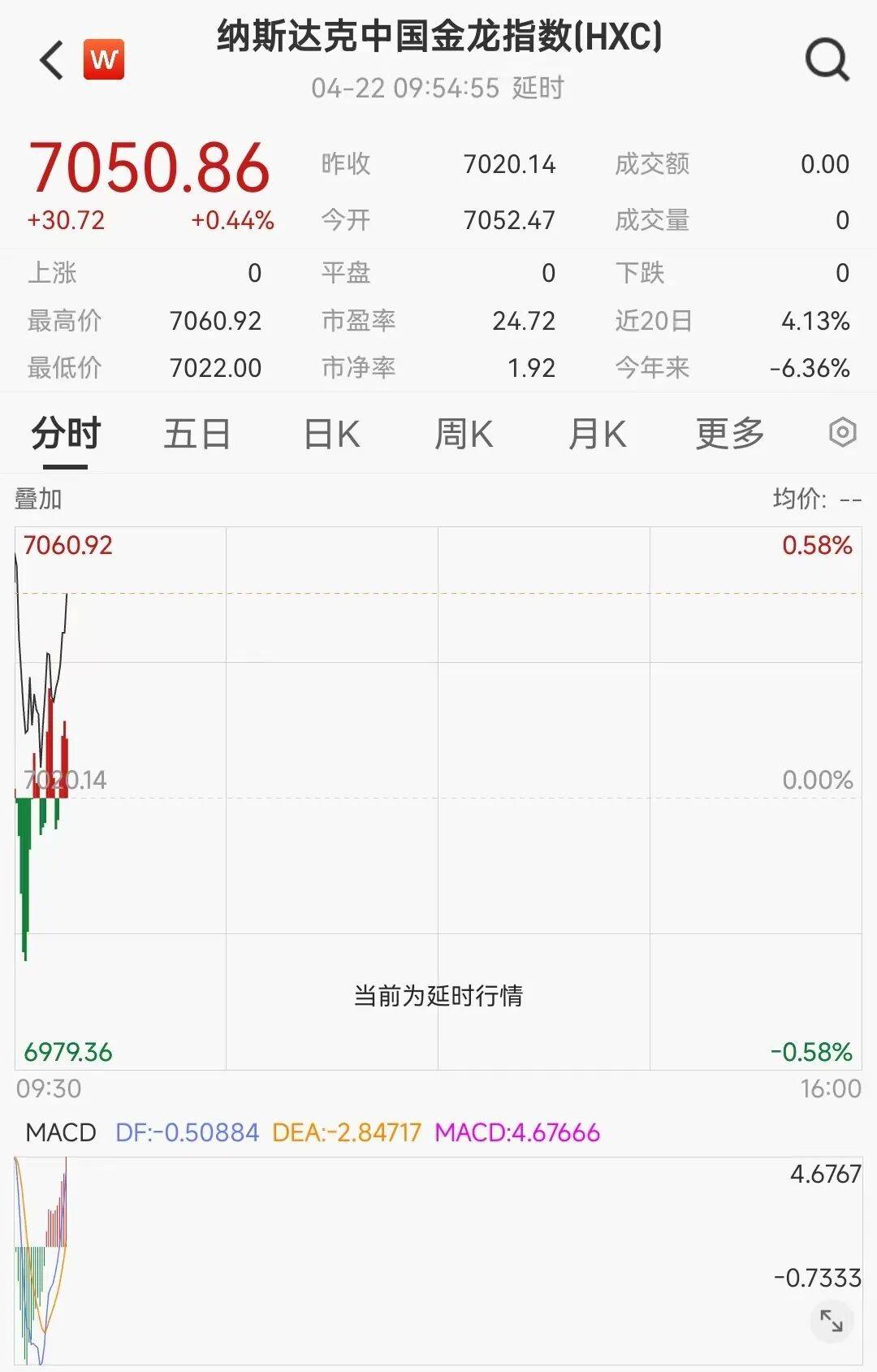全线大涨！美股超3600只个股上涨，科技股拉升；中国金龙指数涨0.44%，金银、油价也在涨丨美股开盘