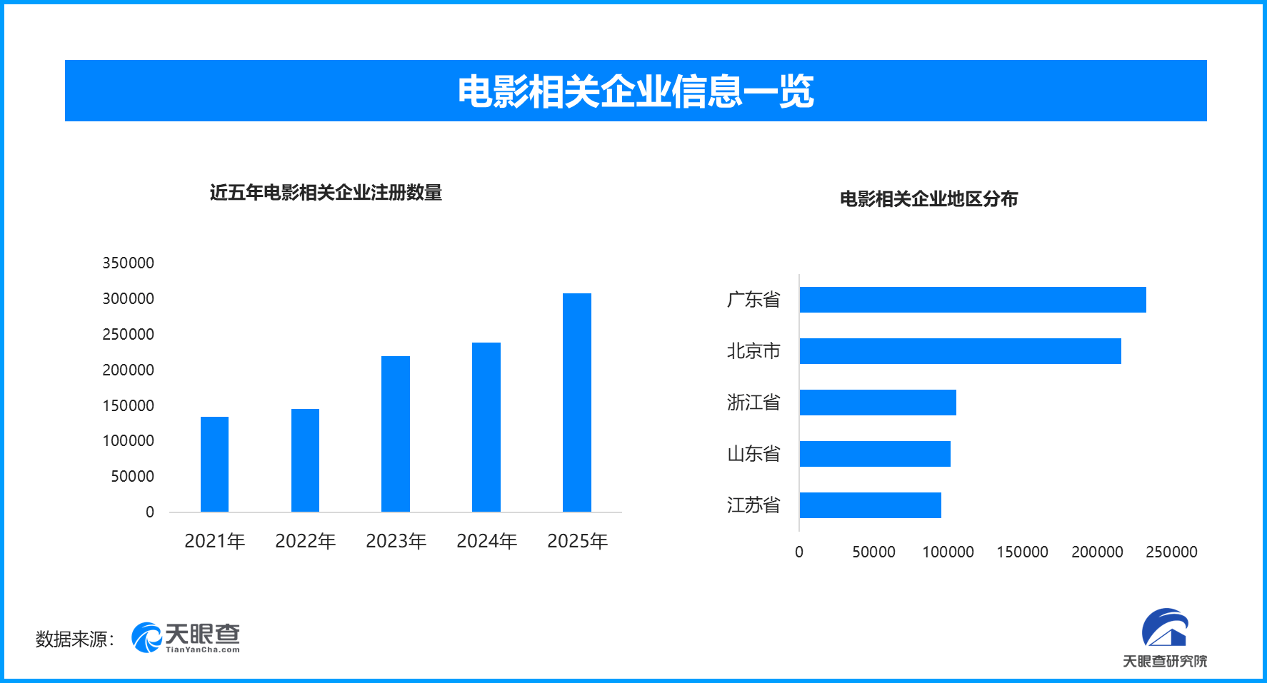 19部电影定档五一档，现存电影相关企业超172万余家