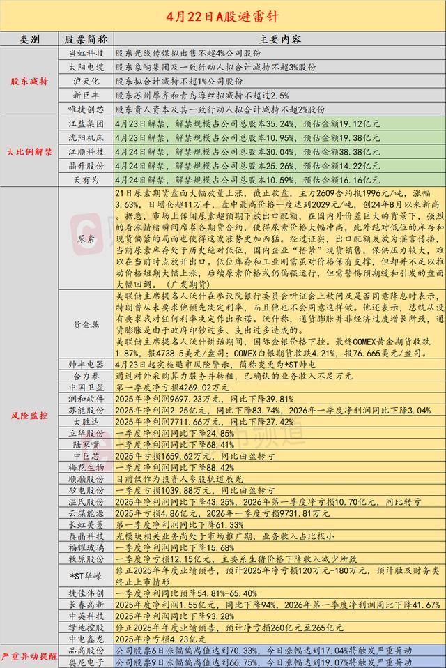 4月22日投资避雷针：算力租赁概念人气股提示风险 已确认的算力业务收入不足万元