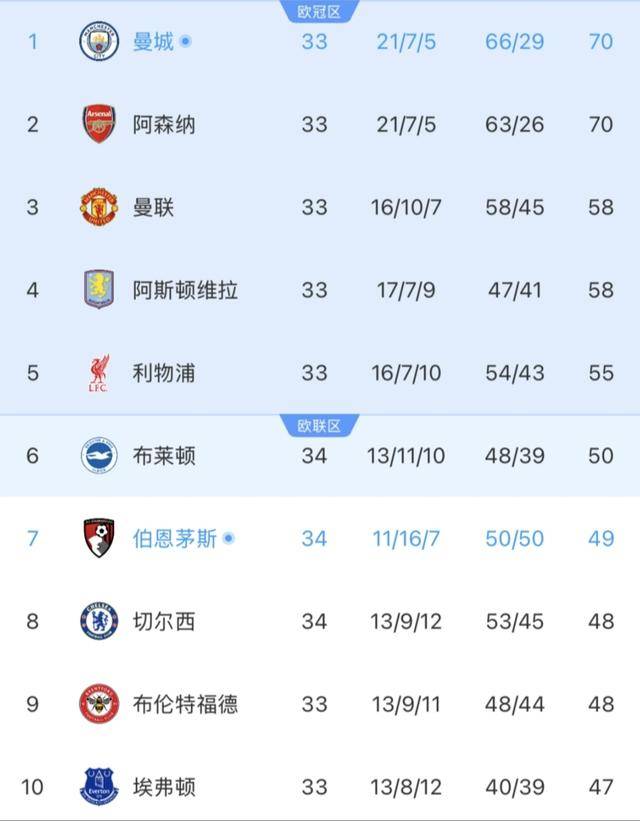 1:0！射门13:5，英超争冠战，曼城半场领先，实时积分已反超登顶