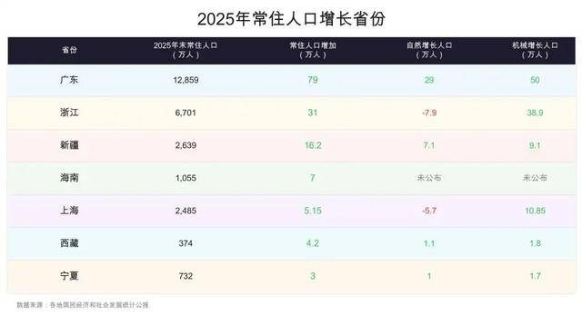 30省份公布人口数据：谁在增？谁在减？
