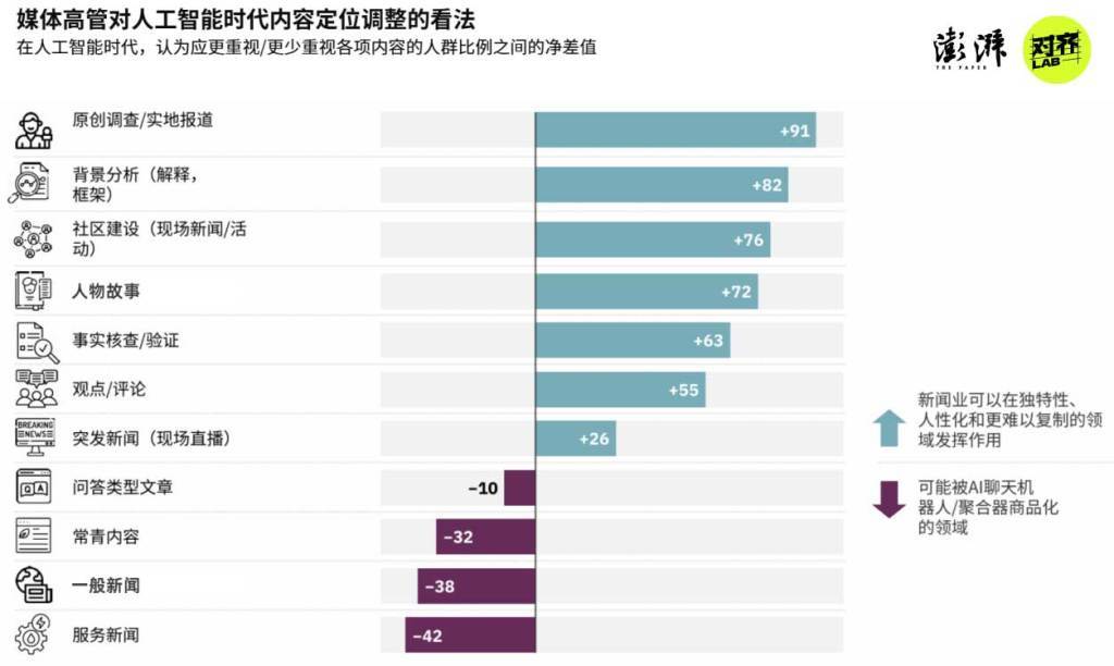 图片[3]-2026新闻业何处去？280位外媒高管：“AI泔水”泛滥下，人味更值钱 -华闻时空
