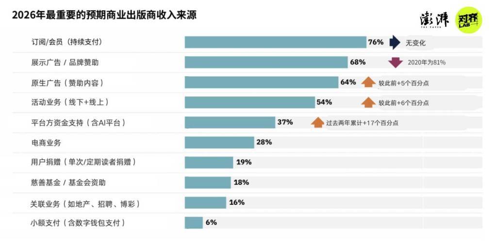 图片[20]-2026新闻业何处去？280位外媒高管：“AI泔水”泛滥下，人味更值钱 -华闻时空