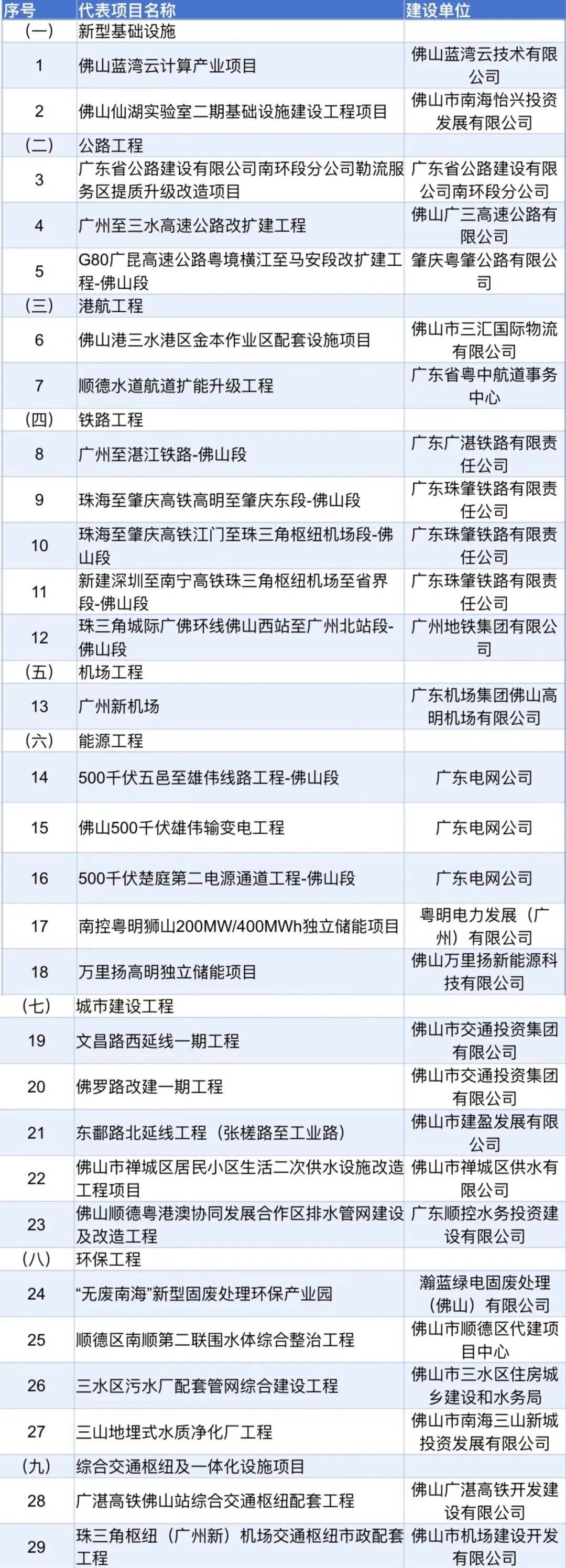 631个！佛山2026重点项目清单出炉(图2)