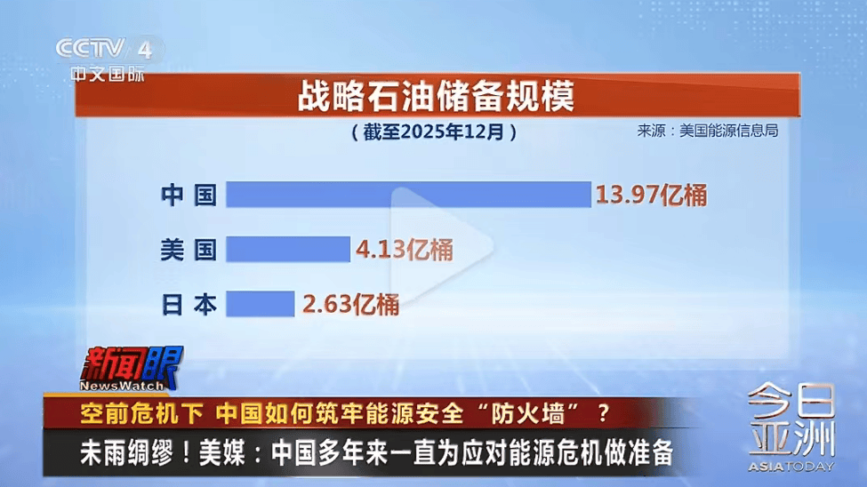 美国机构披露：中国战略石油储备量近14亿桶全球第一，是美国的3倍、日本的5倍