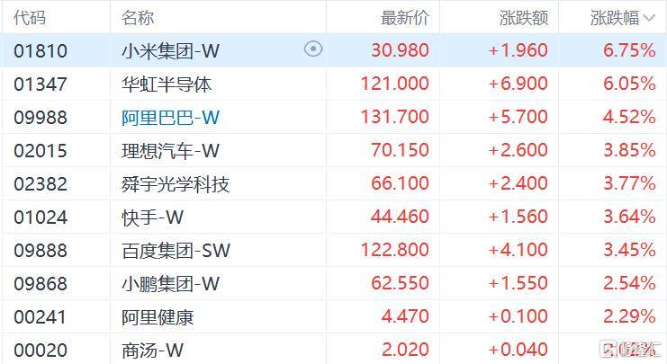 港股收评：恒指涨1.24%，光通信、电力设备板块领涨