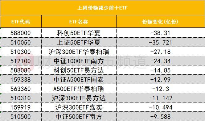 「数据看盘」科创50ETF连续三周份额大减 超20亿元资金抢筹江波龙