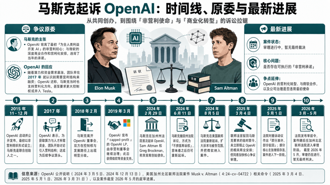 OpenAI总裁的私密日记，被马斯克律师当庭念出：让我赚到10亿美元