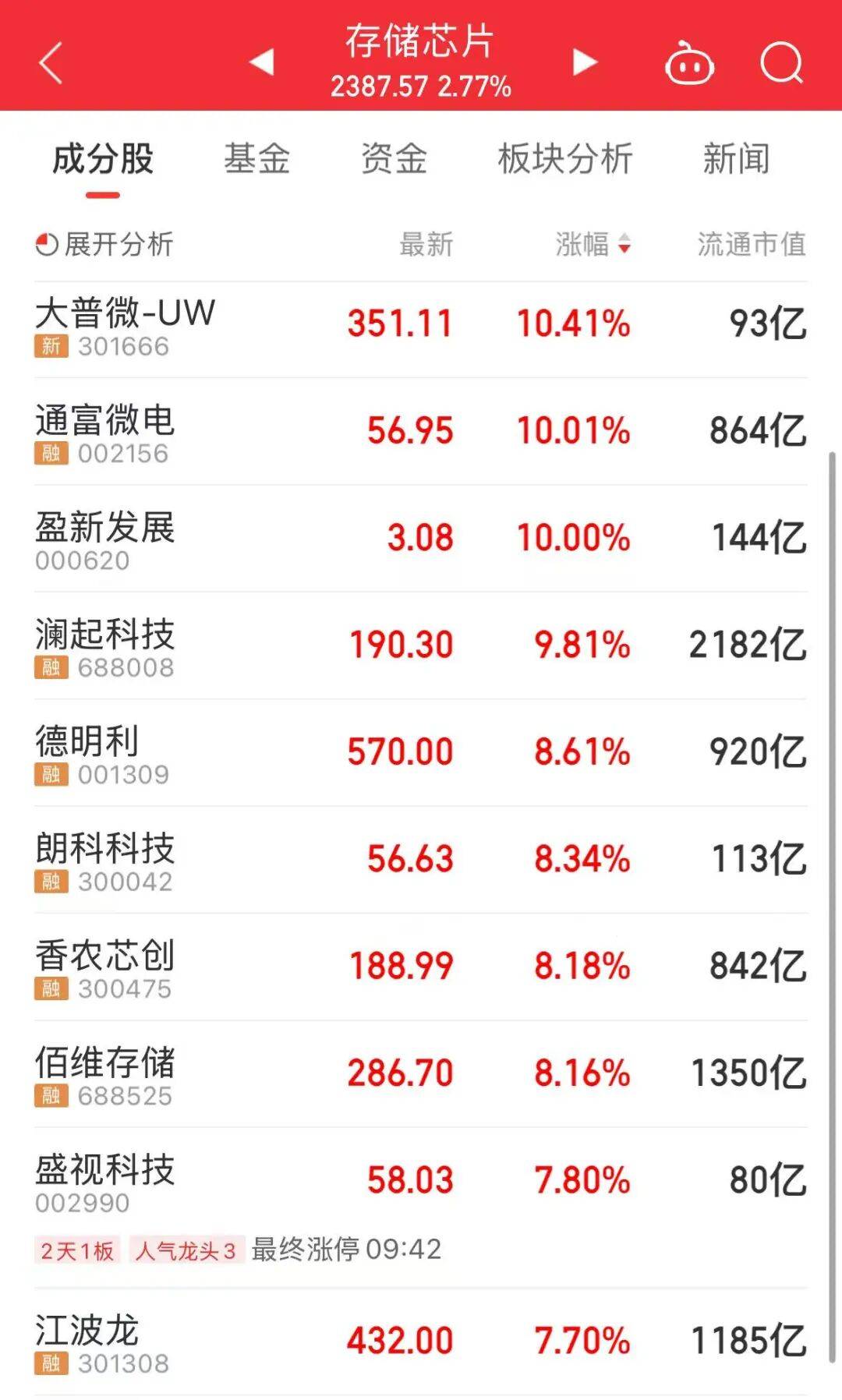 A股高开，存储芯片大爆发