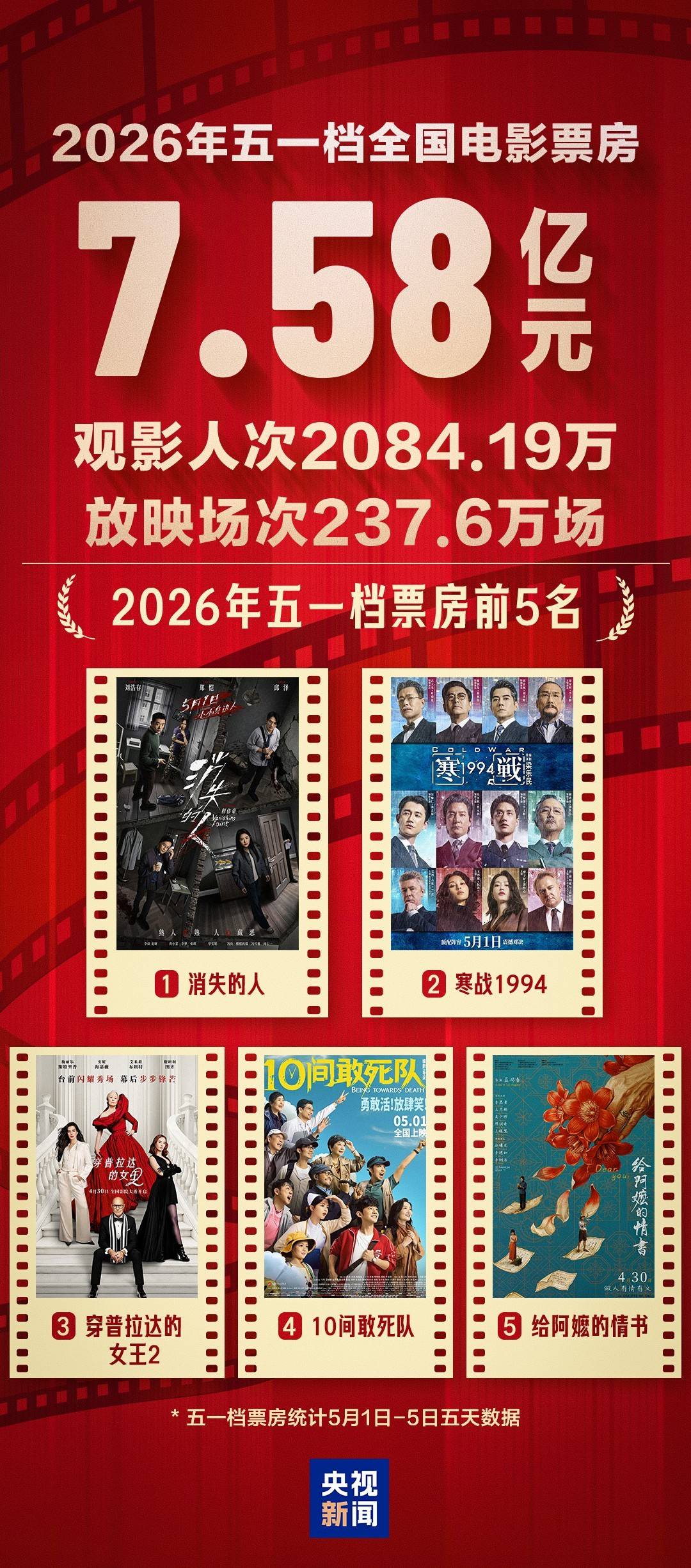 五一档票房7.58亿元！“电影+”持续升级 惠民举措焕新消费