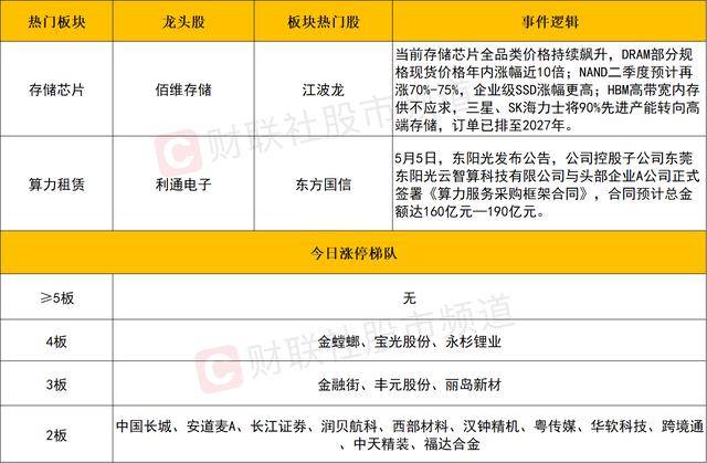 每日收评科创50指数连续两日涨超5%，全市场逾百股涨停，两市成交额放大至3.2万亿