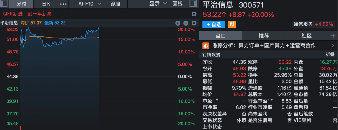 多股20%封板！算力、芯片，涨停潮！