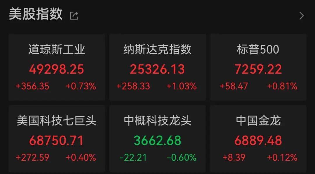 昨夜今晨，集体拉升！芯片巨头涨超10%