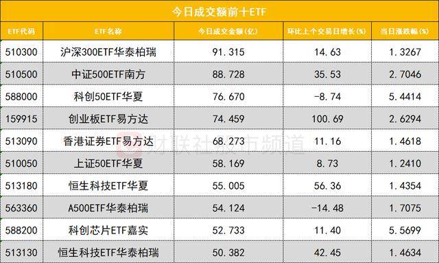 数据看盘科创50ETF连续三周份额大减 超20亿元资金抢筹江波龙