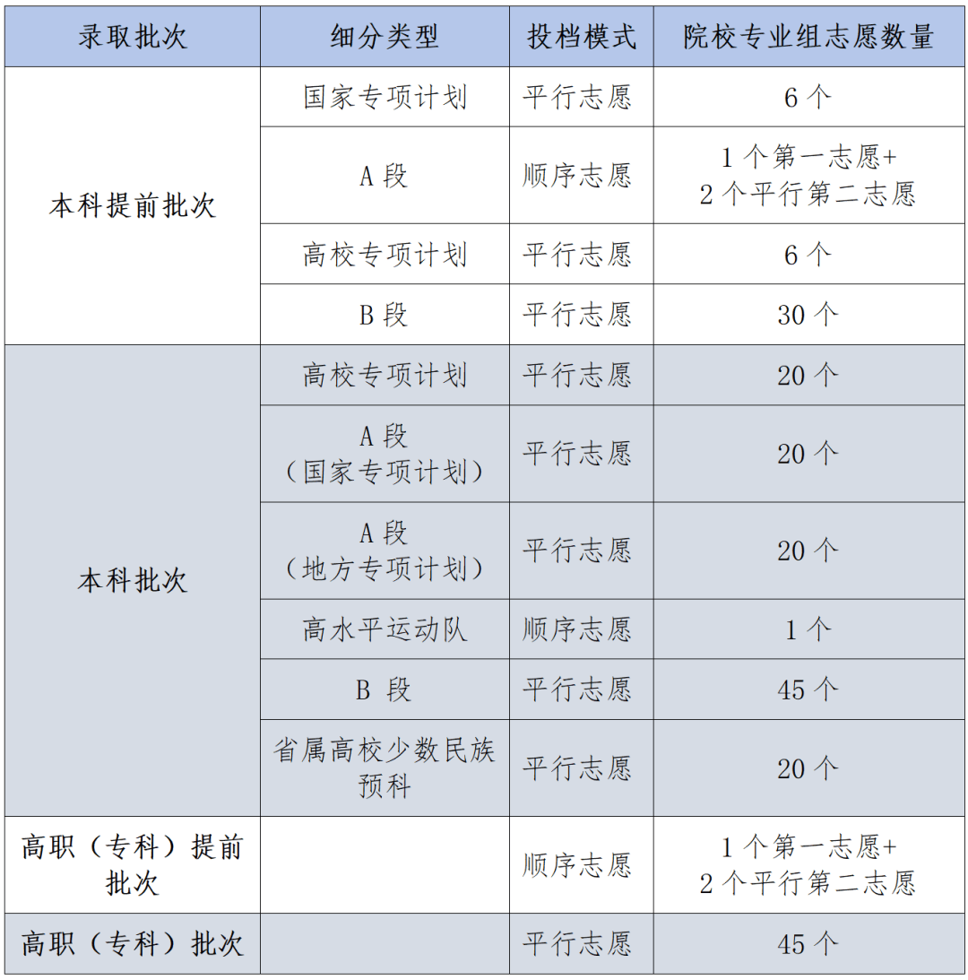 四川2026高考志愿填报时间及各批次志愿规则_本科_专业组_专科