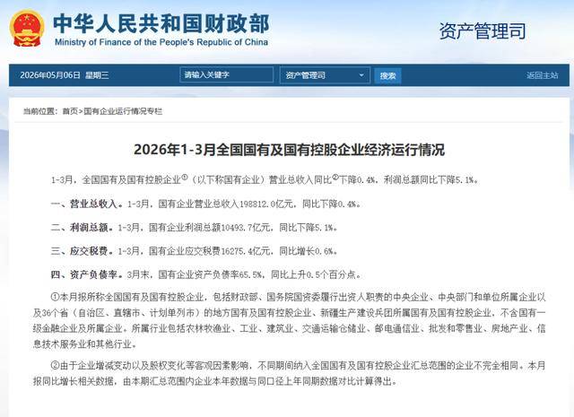 前三月全国国有企业营业总收入198812.0亿元，同比下降0.4%