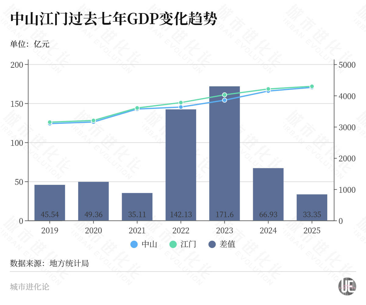 “广东四小虎”中的掉队生，杀回来了