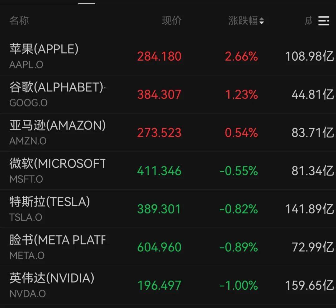 昨夜今晨，集体拉升！芯片巨头涨超10%