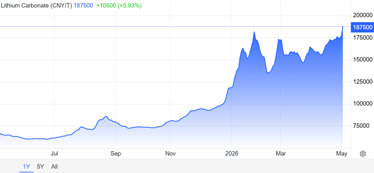 锂业王者归来！美国雅宝(ALB.US)追随锂价暴涨 Q1利润爆表碾压预期