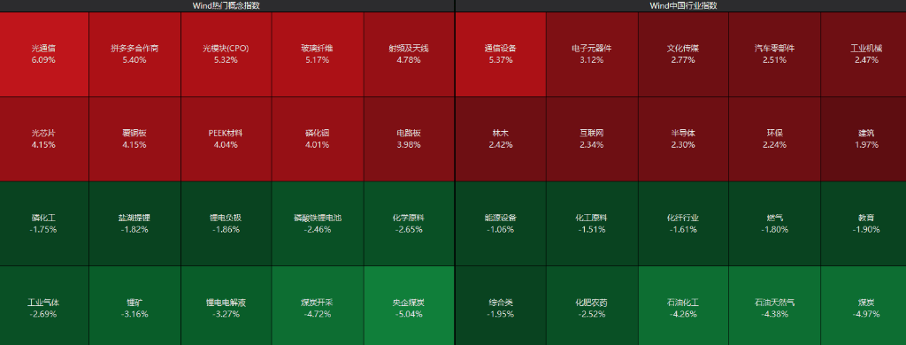 创业板刷新逾10年新高，算力硬件再爆发，恒科指大涨3%，离岸人民币升破6.8