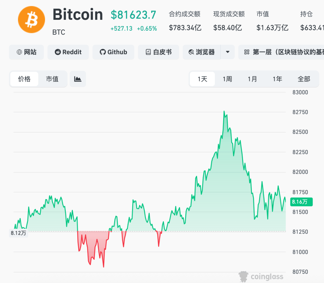 深夜，全线拉升，超14万人爆仓