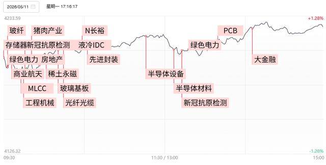 焦点复盘创业板指涨逾3%续创近11年新高,硬科技赛道全线爆发,绿电概念人气股晋级4连板_涨停_宝光股份