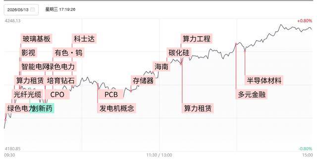 焦点复盘三大指数全天低开高走，全市场超3200股飘红，光通信概念反复走强